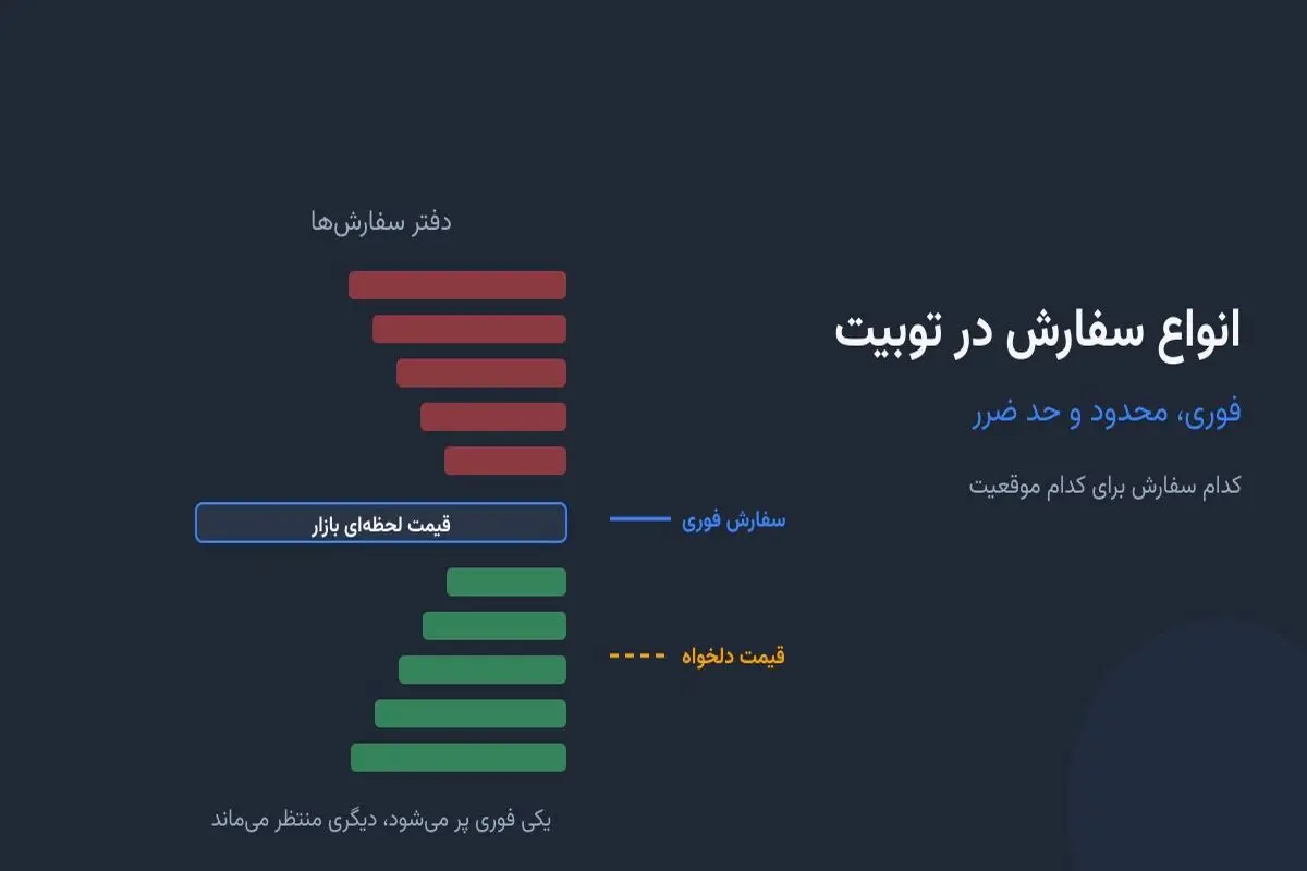 انواع سفارش در توبیت؛ فوری، محدود و حد ضرر