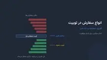 انواع سفارش در توبیت؛ فوری، محدود و حد ضرر