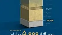 حفظ ارزش سرمایه در هر شرایط، با صندوق درآمد ثابت آلا