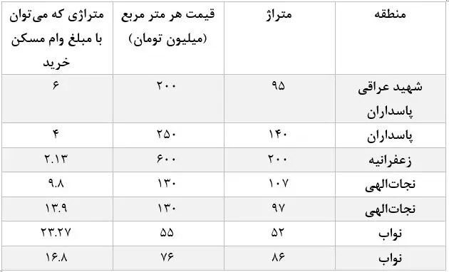 با وام مسکن در تهران چند متر خانه می‌شود خرید؟/ در بعضی مناطق فقط 4 متر!