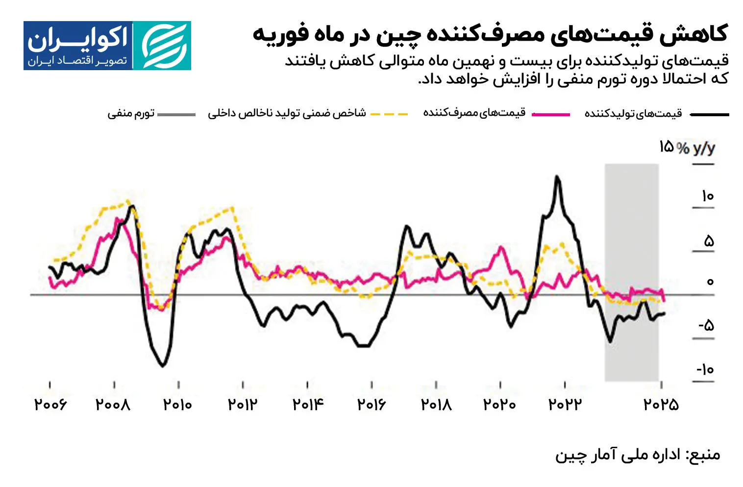 تورم چین