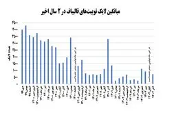 محبوبیت توییتری قالیباف به کمترین میزان خود رسیده است
