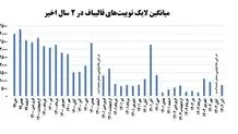 محبوبیت توییتری قالیباف به کمترین میزان خود رسیده است
