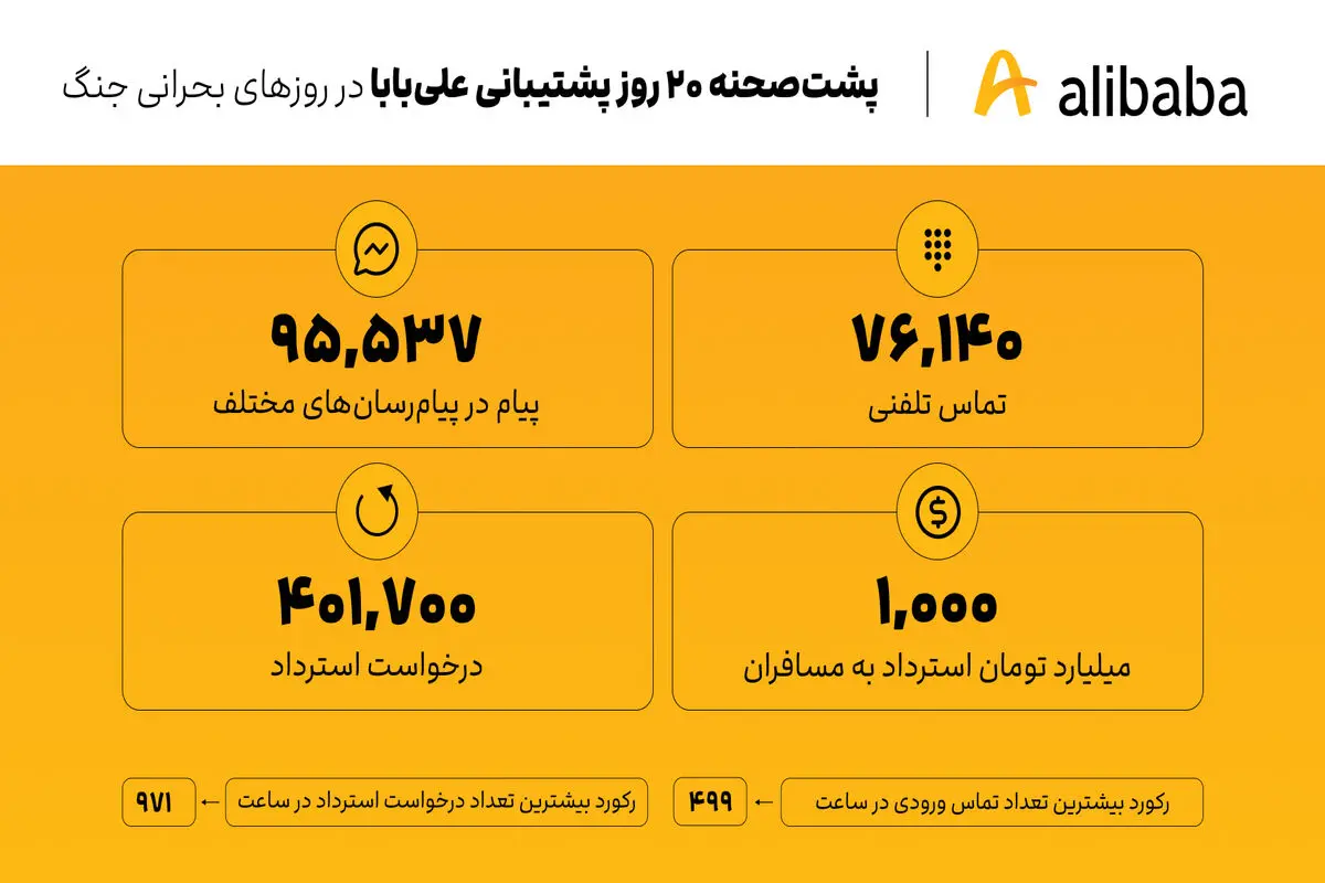 پشت‌صحنه ۲۰ روز پشتیبانی علی‌بابا در روزهای بحرانی جنگ