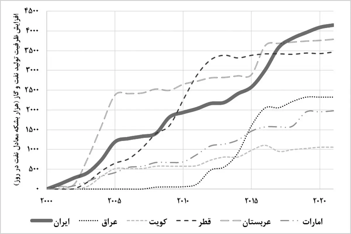 پروانه بهره‌برداری، آدرس‌ غلط افزایش سرعت توسعه میادین 
