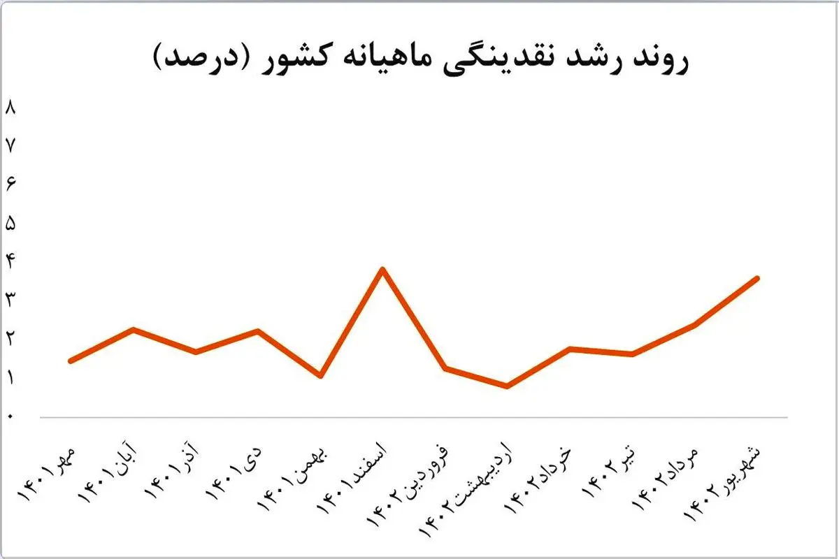 صعود دوباره رشد نقدینگی