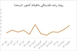 صعود دوباره رشد نقدینگی