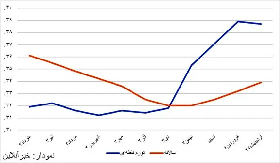 پیش‌بینی آینده تورم در ایران/ ثبات اقتصادی نیاز به کاهش بیشتر تورم دارد