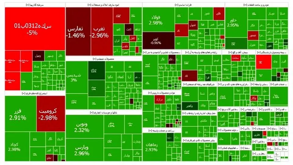 افزایش بیش از ۳۰ هزار واحد شاخص  بورس امروز 6 آبان 1403