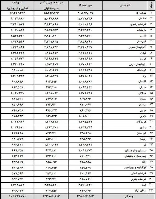 ۶۰ درصد سپرده‌های بانکی کشور در دست تهرانی‌هاست!