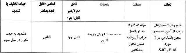 جریمه نقدی برای تیم‌های لیگ برتری/ نساجی و ذوب‌آهن با بیش‌ترین جریمه