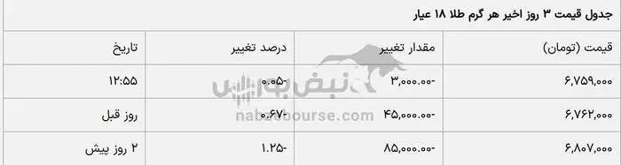 قیمت طلا و سکه امروز ۶ اسفند