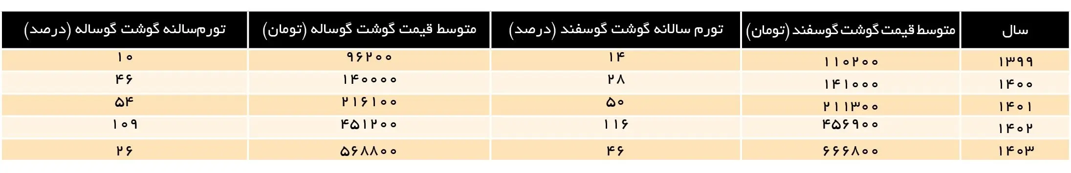 قیمت گوشت قرمز ۸ برابر شد! / اعلام قیمت گوشت گوسفندی و گوساله در سال ۱۴۰۴