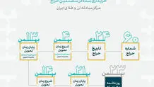 اعلام زمان تحویل سکه حراجی