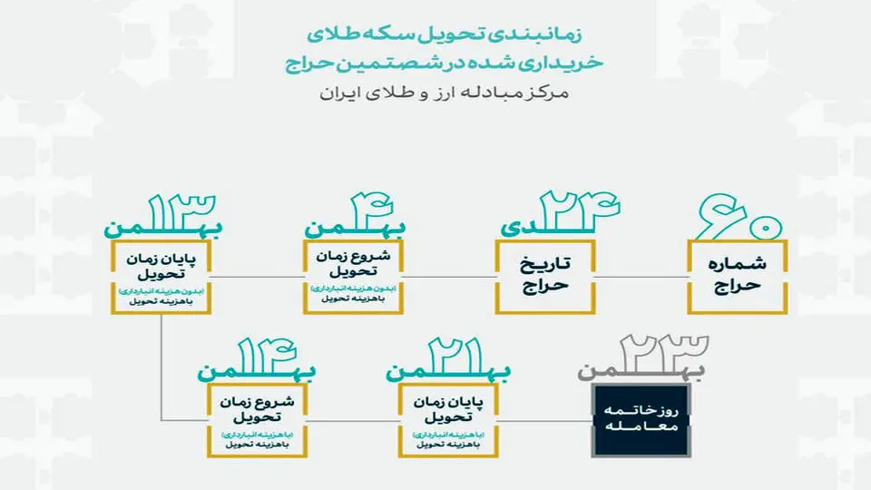 اعلام زمان تحویل سکه حراجی