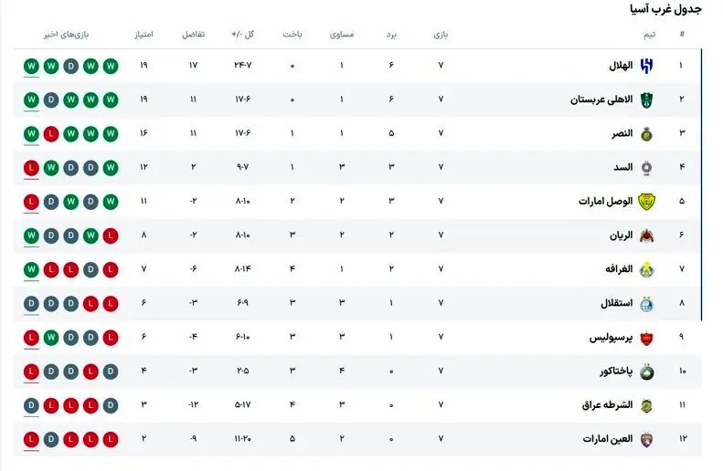 وضعیت پرسپولیس در جدول لیگ نخبگان آسیا