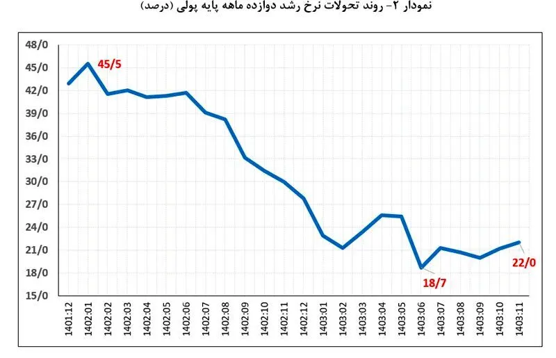 روایت بانک‌مرکزی از تصویر اقتصاد ایران / رشد نقدینگی کم شد