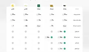 مقایسه عملکرد پلتفرم‌های آنلاین خرید و فروش طلا؛ وال‌گلد در صدر