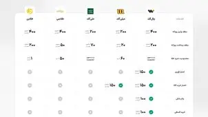 مقایسه عملکرد پلتفرم‌های آنلاین خرید و فروش طلا؛ وال‌گلد در صدر