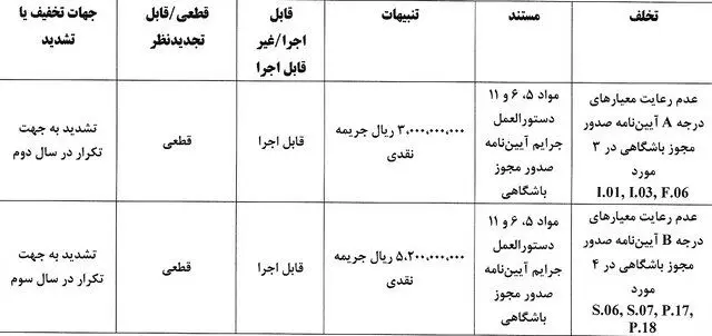 جریمه نقدی برای تیم‌های لیگ برتری/ نساجی و ذوب‌آهن با بیش‌ترین جریمه