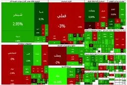 افت ۱۳ هزار واحدی شاخص بورس در معاملات امروز 30 دی 1404