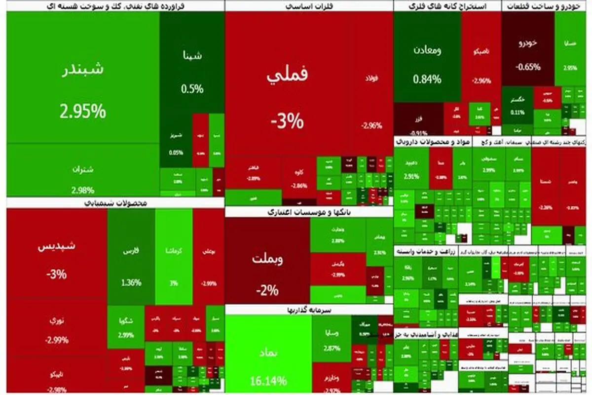 افت ۱۳ هزار واحدی شاخص بورس در معاملات امروز 30 دی 1404