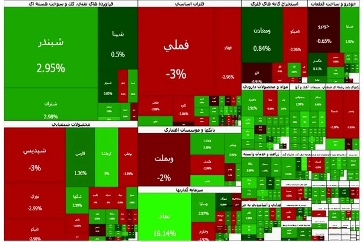 افت ۱۳ هزار واحدی شاخص بورس در معاملات امروز 30 دی 1404