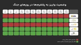 جنگ ۱۲ روزه و بازار آنلاین طلا