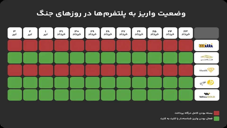 جنگ ۱۲ روزه و بازار آنلاین طلا
