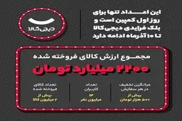 رکوردشکنی دیجی‌کالا با فروش ۲.۲ هزار میلیارد تومانی در «روز اول» بلک فرایدی