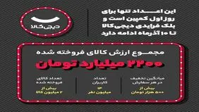 رکوردشکنی دیجی‌کالا با فروش ۲.۲ هزار میلیارد تومانی در «روز اول» بلک فرایدی