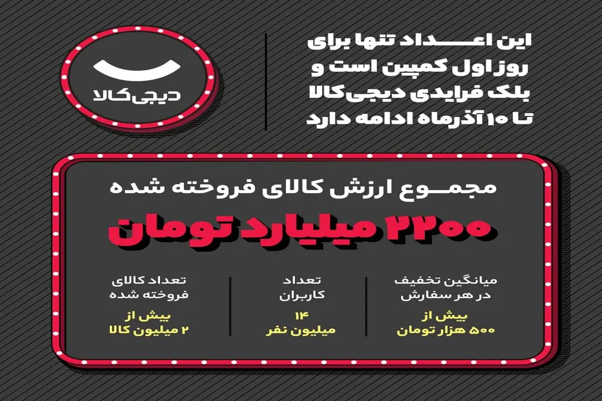 رکوردشکنی دیجی‌کالا با فروش ۲.۲ هزار میلیارد تومانی در «روز اول» بلک فرایدی