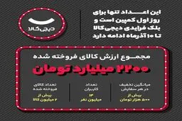 رکوردشکنی دیجی‌کالا با فروش ۲.۲ هزار میلیارد تومانی در «روز اول» بلک فرایدی