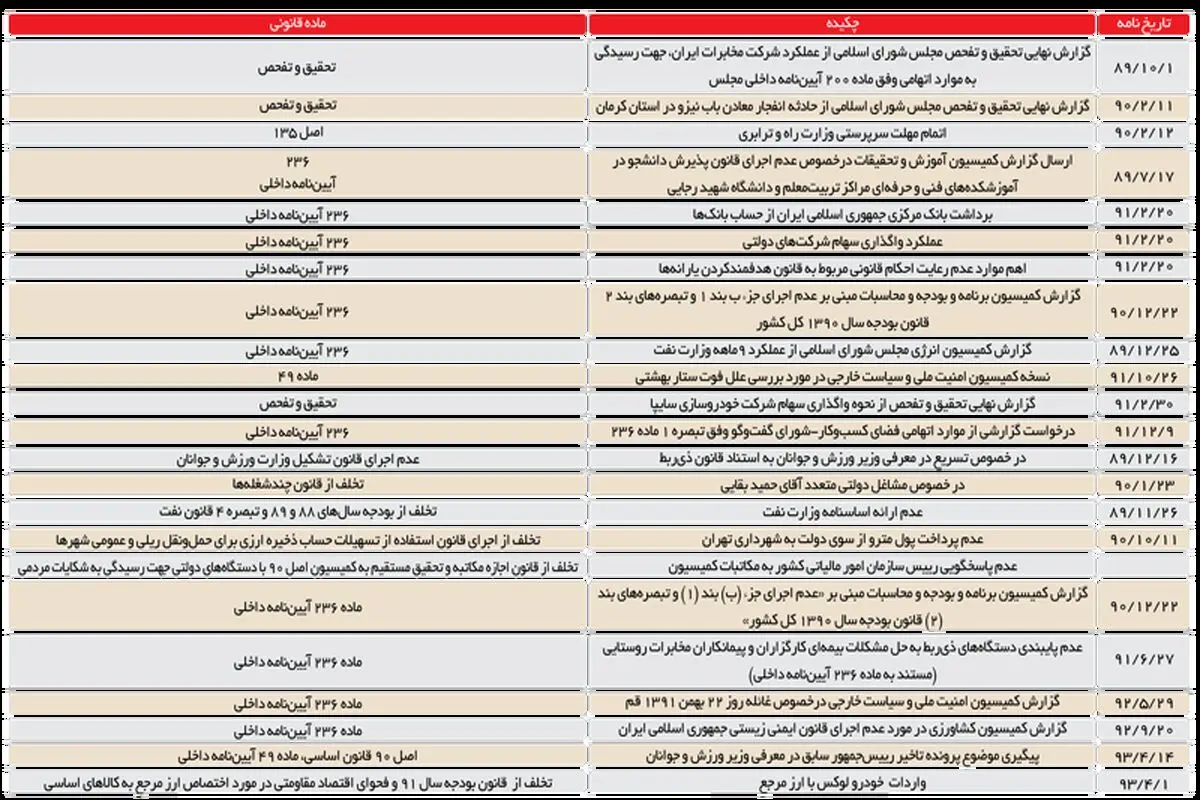 رونمايي از 23 تخلف دولت احمدي‌نژاد