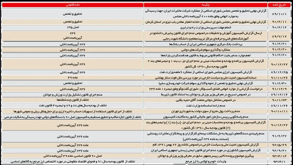 رونمايي از 23 تخلف دولت احمدي‌نژاد