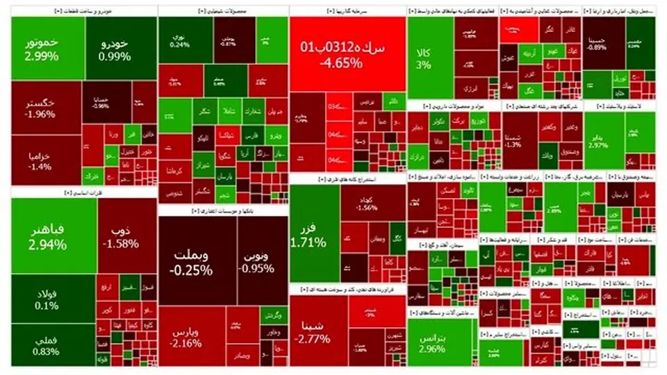 افت بیش از ۱۴ هزار واحدی شاخص بورس در معاملات امروز 14 آبان 1403