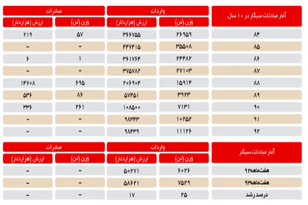 واردات سیگار 25درصد افزایش یافت