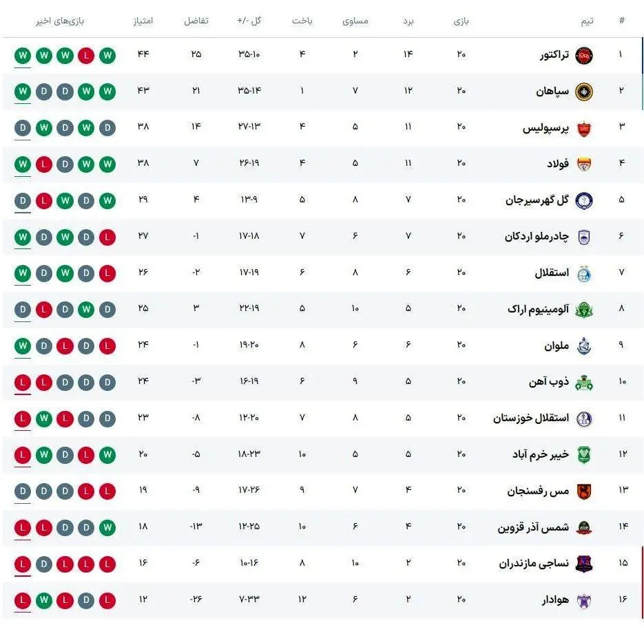 تراکتور اجازه آرامش به سپاهان نداد؛ استقلال بدون سرمربی جهش کرد + جدول