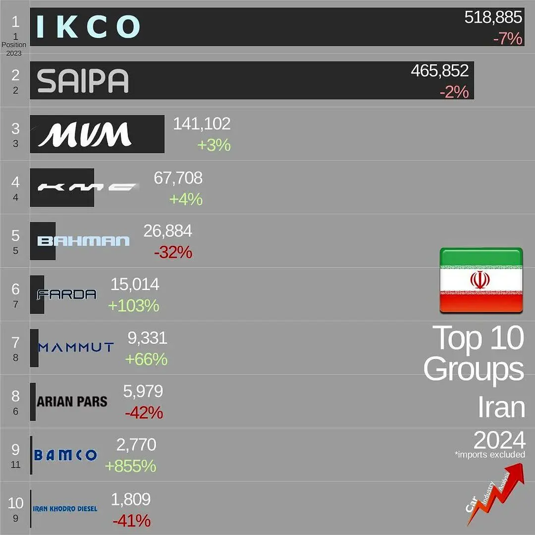 ۱۰ خودروساز اول ایران در سال ۲۰۲۴ اعلام شد