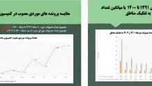 ایست شورا به ویرانی تهران
