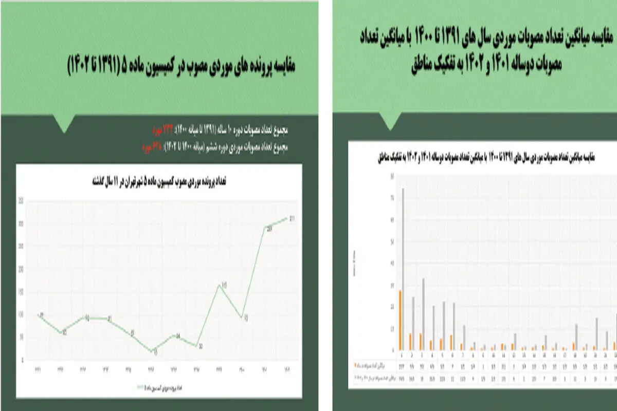 ایست شورا به ویرانی تهران
