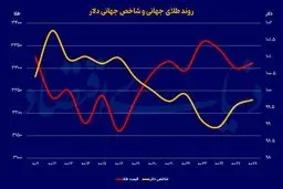 مهمترین سیگنال‌ها برای فعالان بازار فارکس