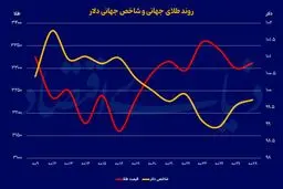 مهمترین سیگنال‌ها برای فعالان بازار فارکس
