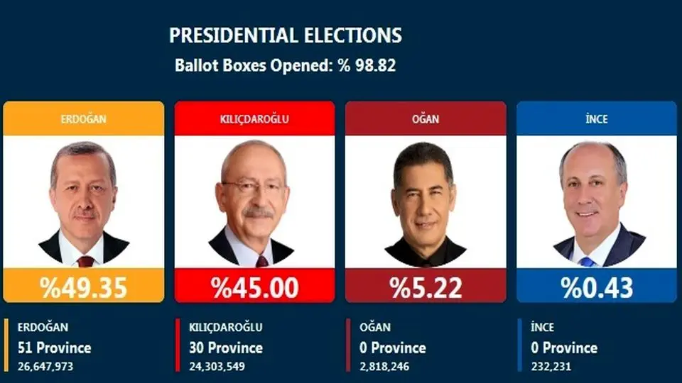 رسانه‌ها: دور دوم انتخابات ریاست‌جمهوری ترکیه در ۷ خرداد قطعی شد/ اردوغان: ۴۹.۳۵ درصد، قلیچدار اوغلو: ۴۵ درصد