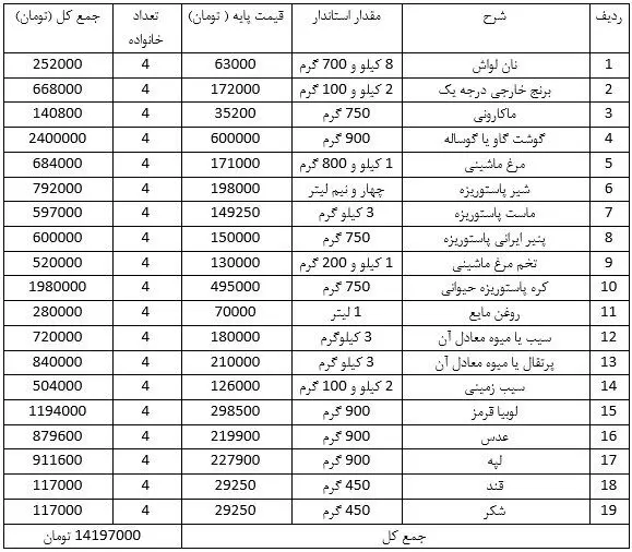 یک خانواده ۴ نفره در سال ۱۴۰۴ چگونه امرار معاش می‌کند؟/ جدول
