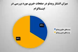 کدام رسانه اینستاگرامی ضریب نفوذ بیشتری دارد؟

