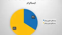 کدام رسانه اینستاگرامی ضریب نفوذ بیشتری دارد؟
