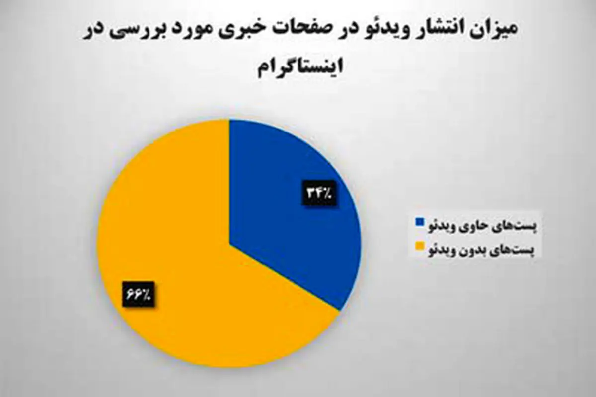 کدام رسانه اینستاگرامی ضریب نفوذ بیشتری دارد؟
