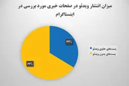 کدام رسانه اینستاگرامی ضریب نفوذ بیشتری دارد؟

