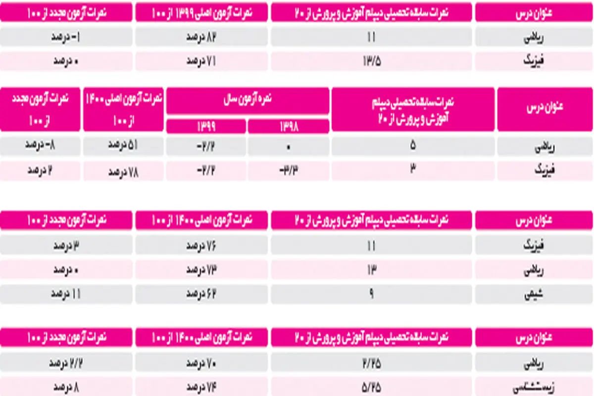 جوابیه سازمان سنجش به گزارش لیست سیاه
